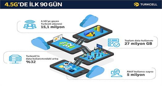 4.5G abonelere farklı faydalar sunuyor