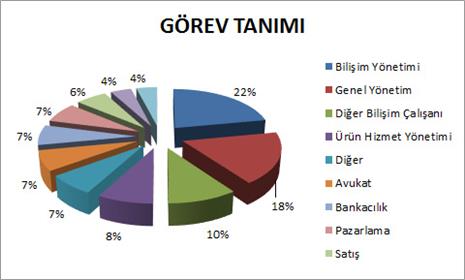 Bilişim Zirvesi Katılımcı profili oluşmaya başladı