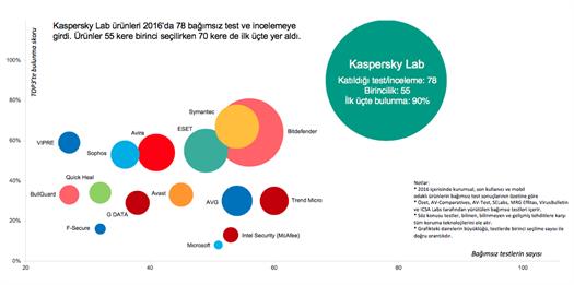  Kaspersky Lab yıllık TOP3 metriğinde yine en üstte