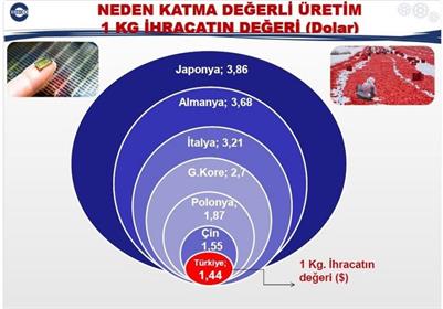 İleri teknoloji ihracatında 102’inciyiz  