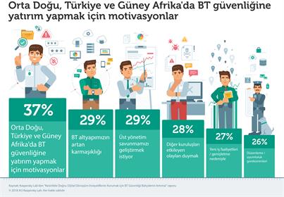 Veri sızıntıları dijital dönüşüm sürecini riske atıyor