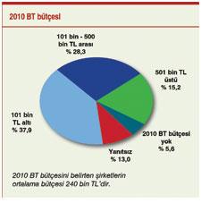 Üretim sektörü bu yıl en çok güvenliğe ve depolama yönetimine yatırım yapacak