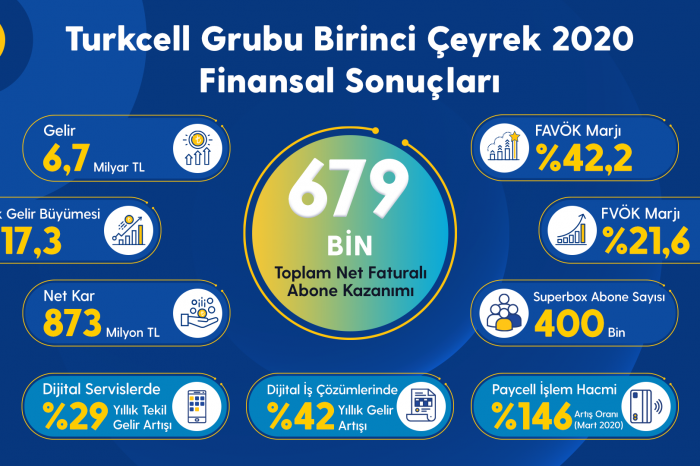 Turkcell’den son 20 yılın en yüksek müşteri kazanımı